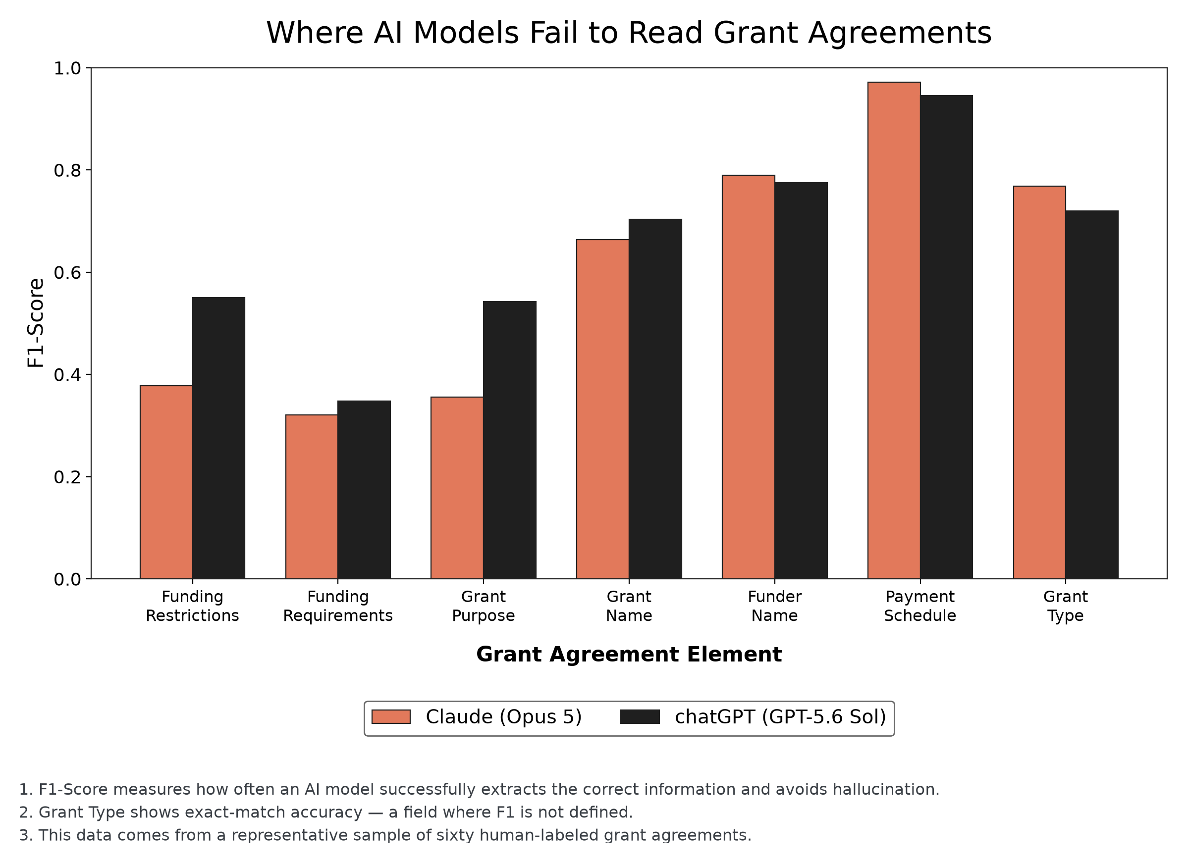 Bar chart titled 'Where AI Models Fail to Read Grant Agreements' comparing Claude (Opus 5) and ChatGPT (GPT-5.6 Sol) F1-scores across seven grant agreement elements. Both models score below 0.6 on funding restrictions, funding requirements, and grant purpose, and above 0.65 on grant name, funder name, payment schedule, and grant type.